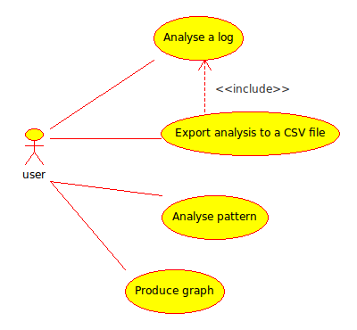 Case use diagram of the processor of logs