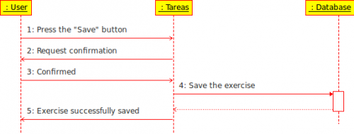 Sequence diagram: Save exercise.