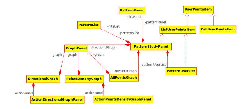 Class diagram of the graphs of logs