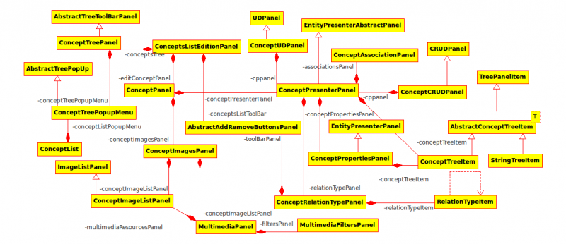 Class diagram of the concepts management