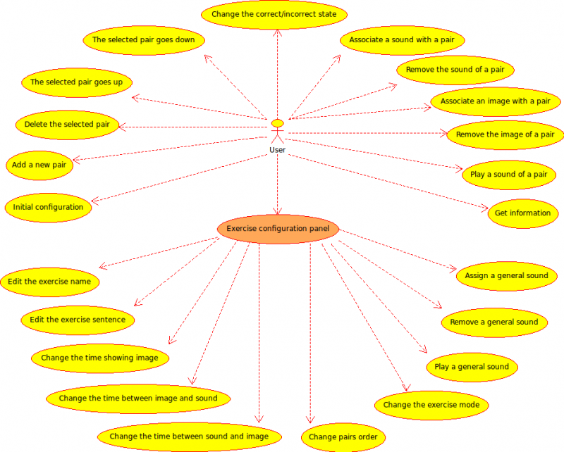 Use cases diagram: To match sound-image pairs.