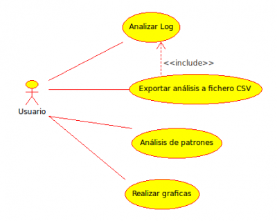 Diagrama de casos de uso para el procesador de logs