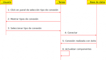 Diagrama de secuencias de Tareas: Cambiar tipo de conexión.