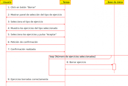 Diagrama de secuencias de Tareas: Borrar ejercicios.