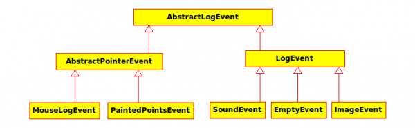 Diagrama de clases de los eventos de logs